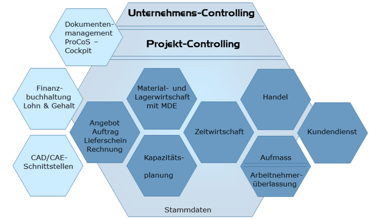 ProCoS – die ERP Software für Auftragsfertiger