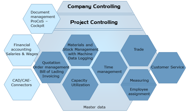 ProCoS – ERP Solution for Make-To-Order Manufacturers